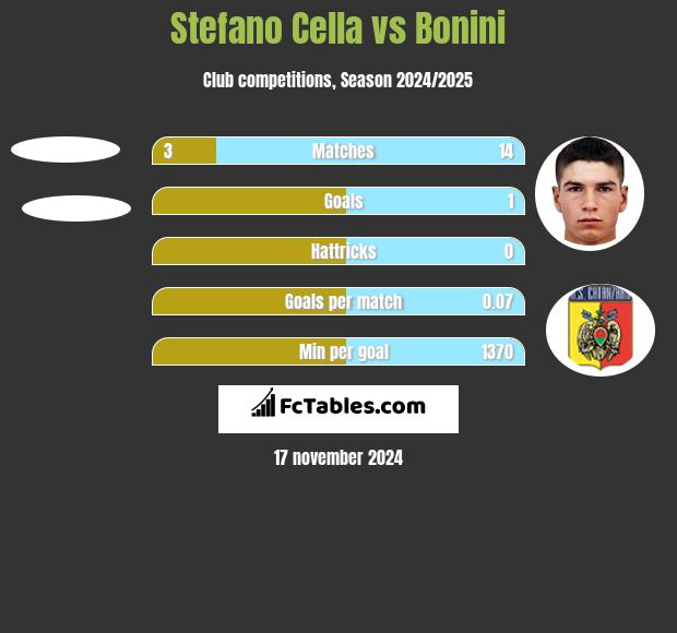 Stefano Cella vs Bonini h2h player stats