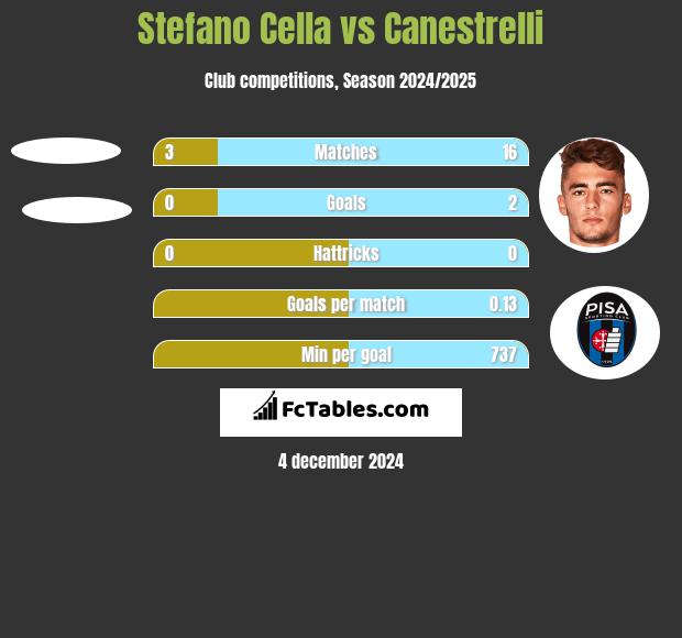 Stefano Cella vs Canestrelli h2h player stats