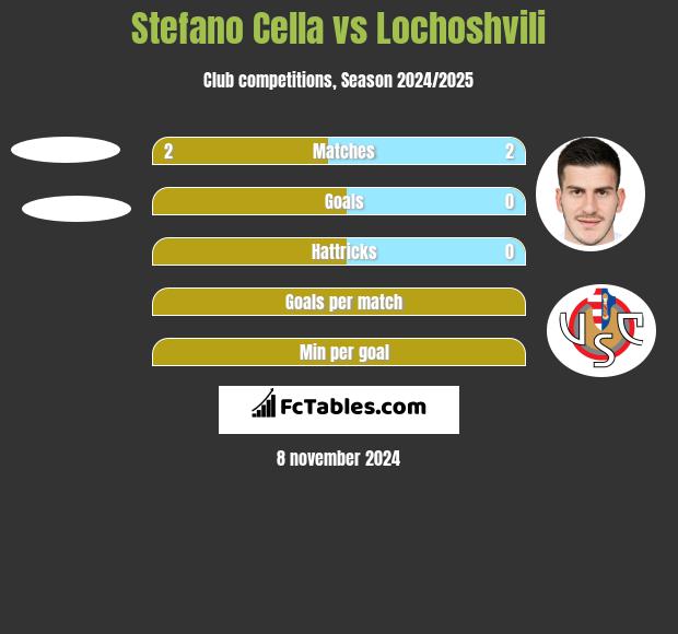 Stefano Cella vs Lochoshvili h2h player stats