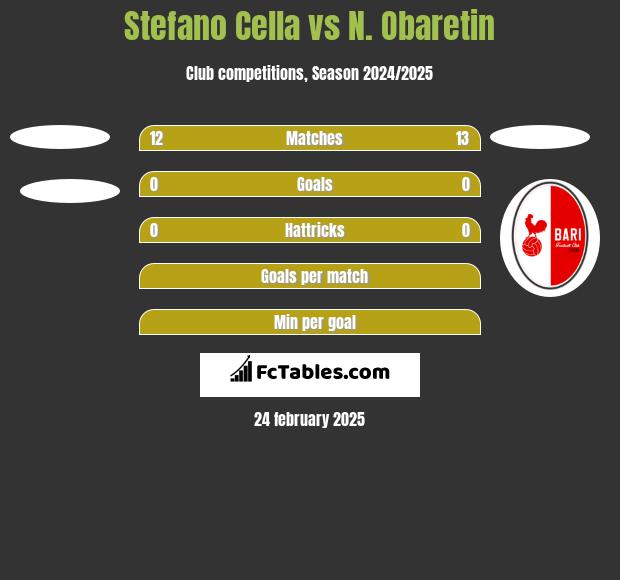 Stefano Cella vs N. Obaretin h2h player stats