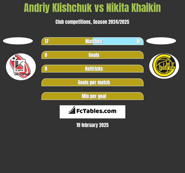 Andriy Klishchuk vs Nikita Khaikin h2h player stats