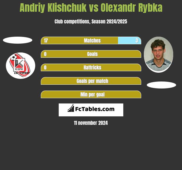 Andriy Klishchuk vs Oleksandr Rybka h2h player stats