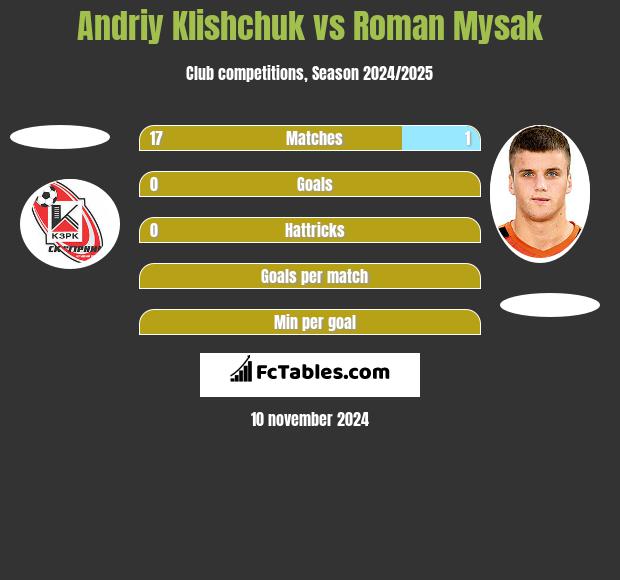 Andriy Klishchuk vs Roman Mysak h2h player stats