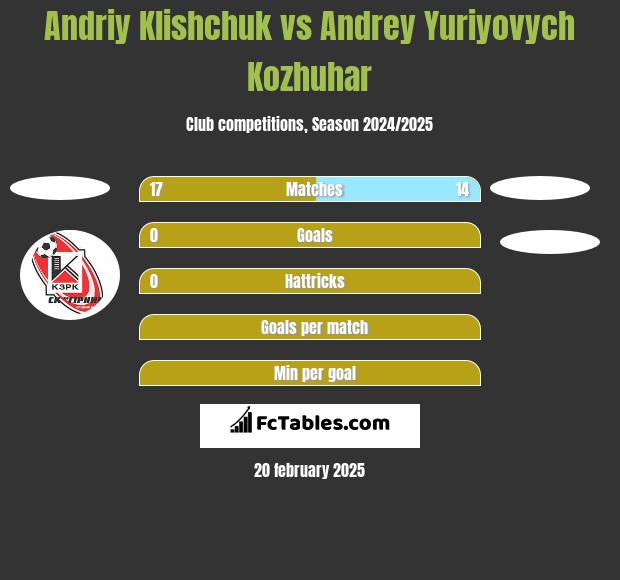 Andriy Klishchuk vs Andrey Yuriyovych Kozhuhar h2h player stats