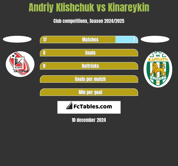 Andriy Klishchuk vs Kinareykin h2h player stats