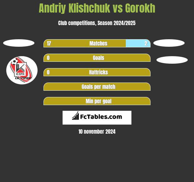 Andriy Klishchuk vs Gorokh h2h player stats