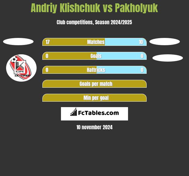 Andriy Klishchuk vs Pakholyuk h2h player stats