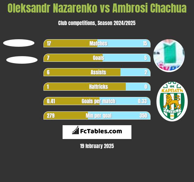 Oleksandr Nazarenko vs Ambrosi Chachua h2h player stats