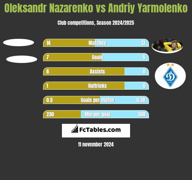 Oleksandr Nazarenko vs Andrij Jarmołenko h2h player stats