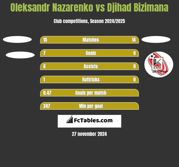 Oleksandr Nazarenko vs Djihad Bizimana h2h player stats