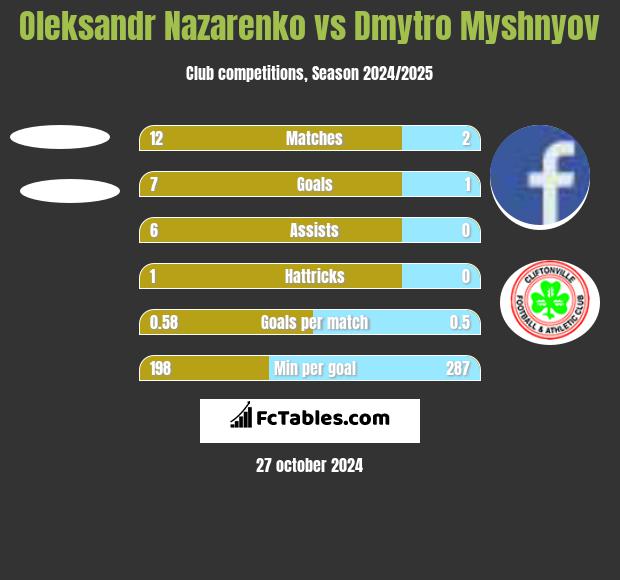 Oleksandr Nazarenko vs Dmytro Myshnyov h2h player stats