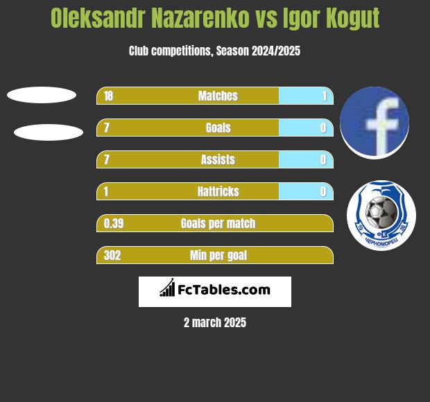 Oleksandr Nazarenko vs Igor Kogut h2h player stats