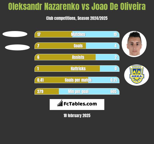 Oleksandr Nazarenko vs Joao De Oliveira h2h player stats