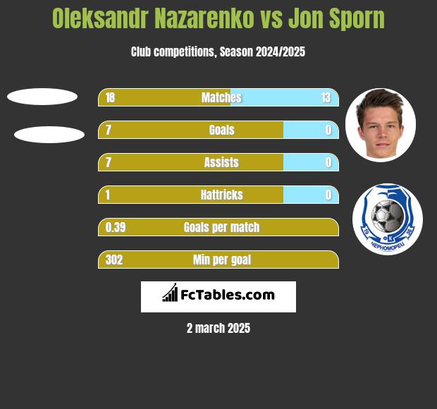 Oleksandr Nazarenko vs Jon Sporn h2h player stats