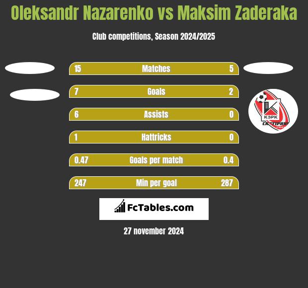 Oleksandr Nazarenko vs Maksim Zaderaka h2h player stats