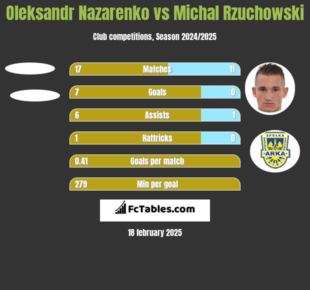 Oleksandr Nazarenko vs Michał Rzuchowski h2h player stats