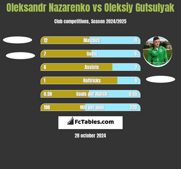 Oleksandr Nazarenko vs Oleksiy Gutsulyak h2h player stats