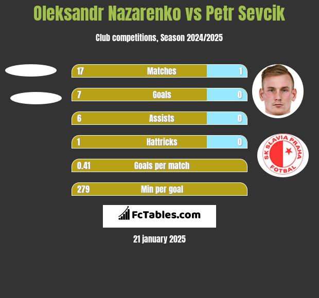 Oleksandr Nazarenko vs Petr Sevcik h2h player stats