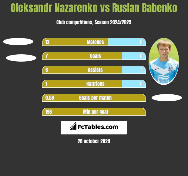 Oleksandr Nazarenko vs Ruslan Babenko h2h player stats