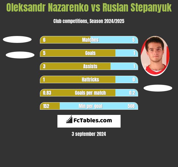 Oleksandr Nazarenko vs Ruslan Stepanyuk h2h player stats