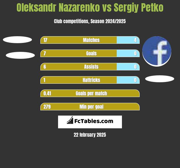 Oleksandr Nazarenko vs Sergiy Petko h2h player stats