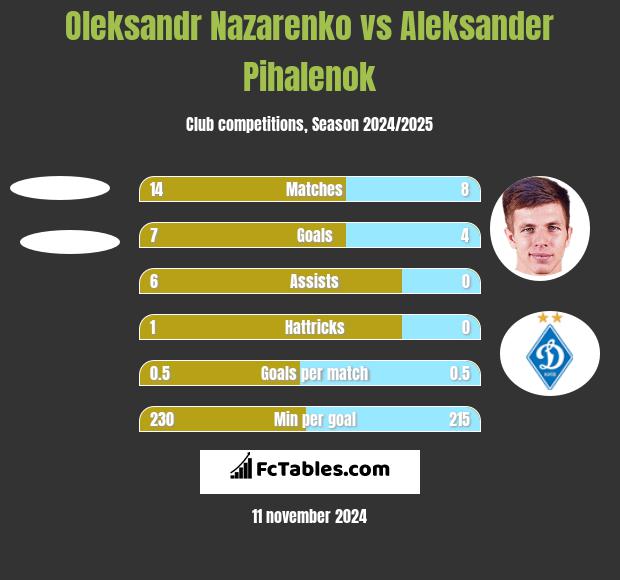 Oleksandr Nazarenko vs Aleksander Pihalenok h2h player stats