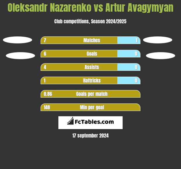 Oleksandr Nazarenko vs Artur Avagymyan h2h player stats