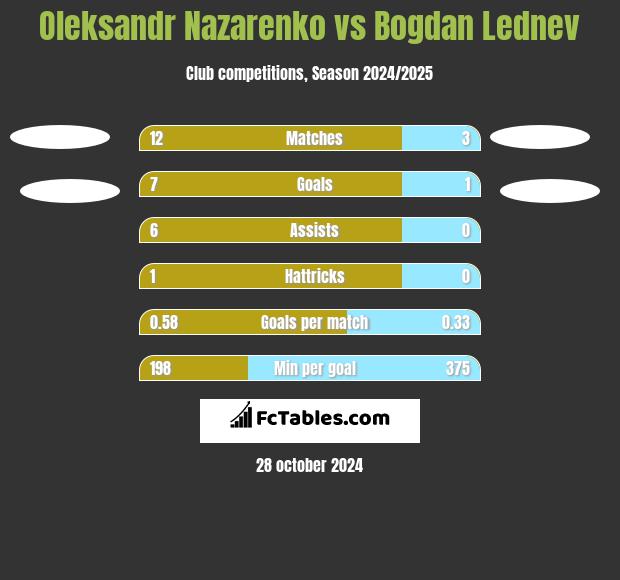 Oleksandr Nazarenko vs Bogdan Lednev h2h player stats