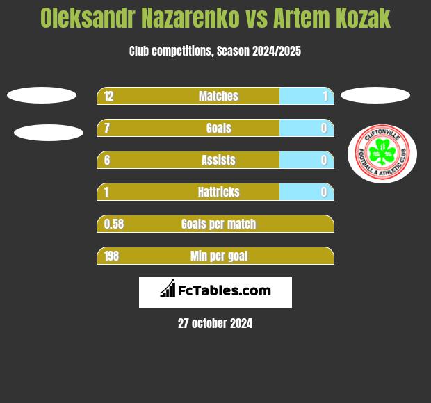 Oleksandr Nazarenko vs Artem Kozak h2h player stats