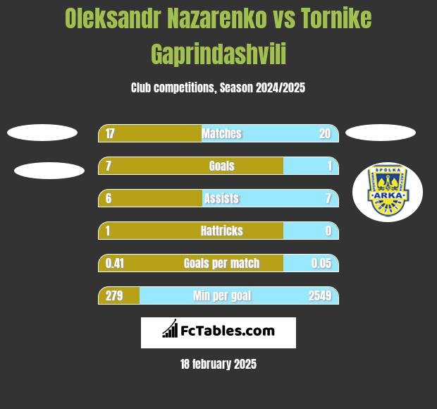 Oleksandr Nazarenko vs Tornike Gaprindashvili h2h player stats