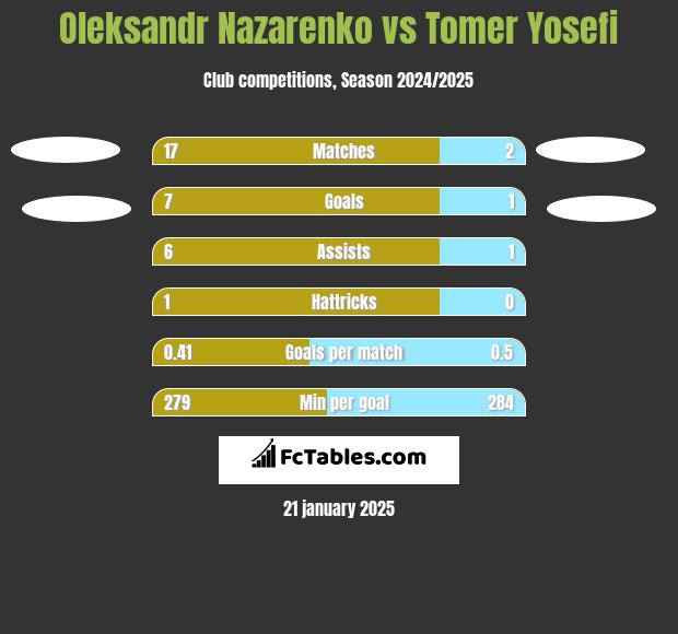 Oleksandr Nazarenko vs Tomer Yosefi h2h player stats