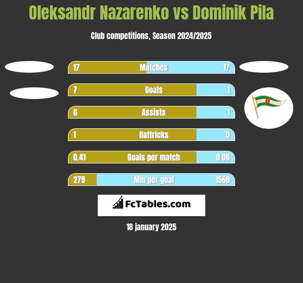 Oleksandr Nazarenko vs Dominik Pila h2h player stats