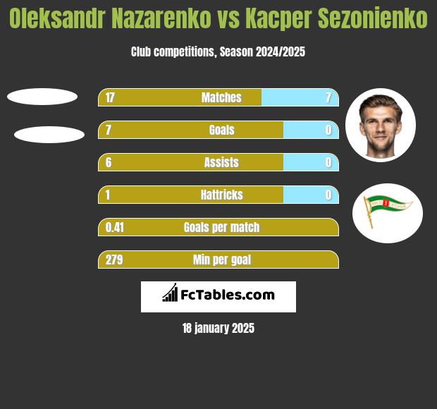 Oleksandr Nazarenko vs Kacper Sezonienko h2h player stats