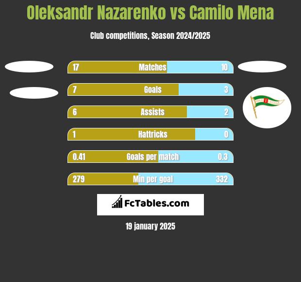 Oleksandr Nazarenko vs Camilo Mena h2h player stats