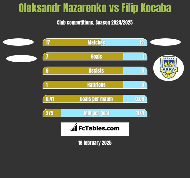 Oleksandr Nazarenko vs Filip Kocaba h2h player stats