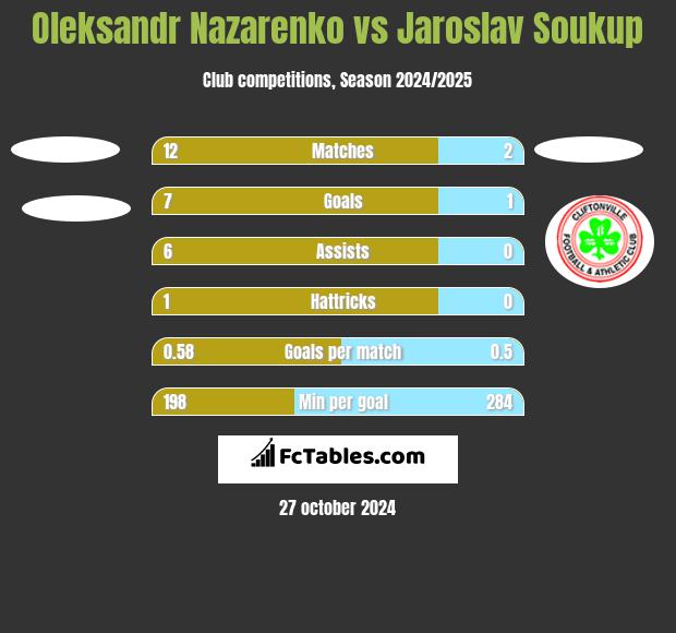 Oleksandr Nazarenko vs Jaroslav Soukup h2h player stats