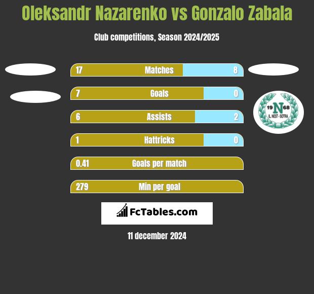 Oleksandr Nazarenko vs Gonzalo Zabala h2h player stats