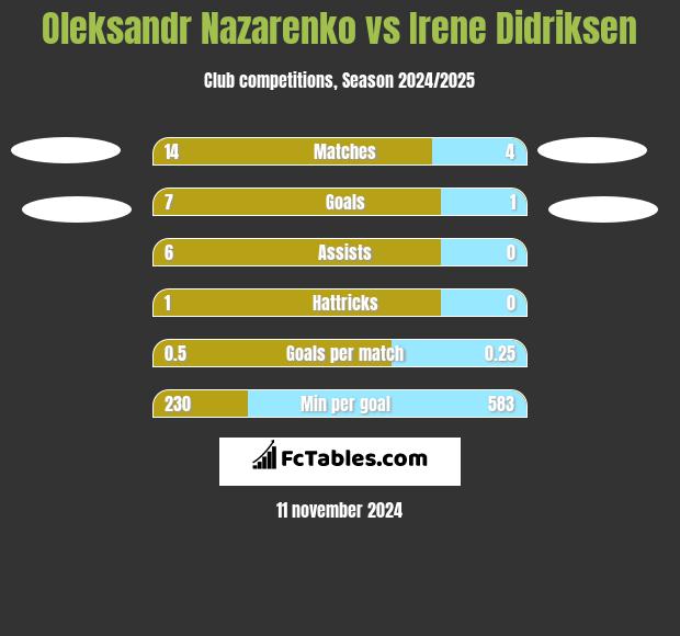 Oleksandr Nazarenko vs Irene Didriksen h2h player stats