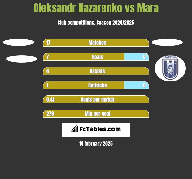 Oleksandr Nazarenko vs Mara h2h player stats