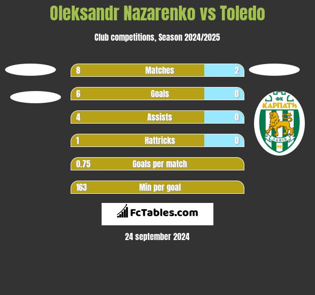 Oleksandr Nazarenko vs Toledo h2h player stats