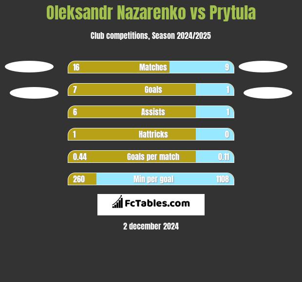 Oleksandr Nazarenko vs Prytula h2h player stats