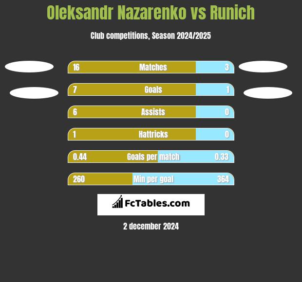 Oleksandr Nazarenko vs Runich h2h player stats