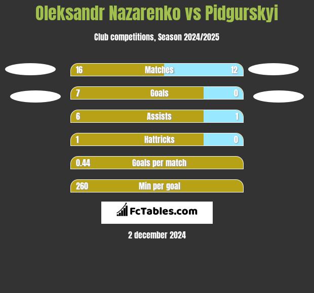 Oleksandr Nazarenko vs Pidgurskyi h2h player stats