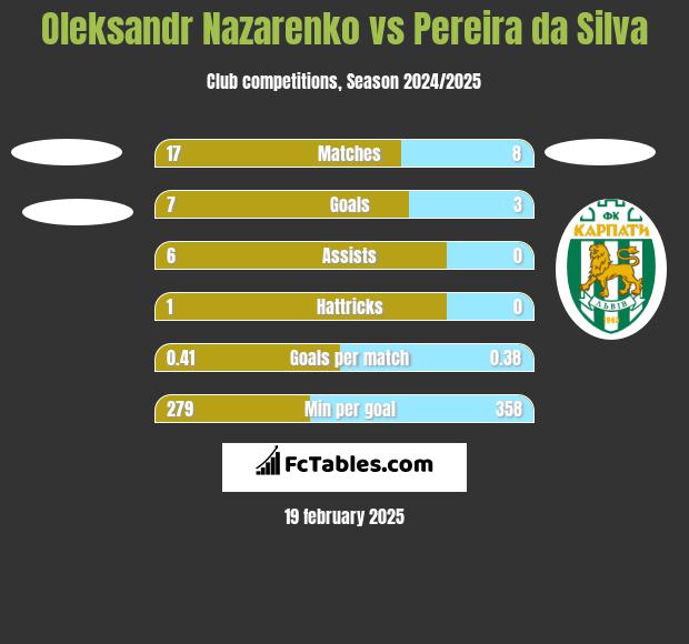 Oleksandr Nazarenko vs Pereira da Silva h2h player stats