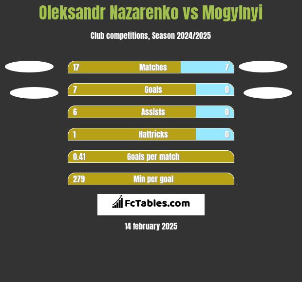 Oleksandr Nazarenko vs Mogylnyi h2h player stats