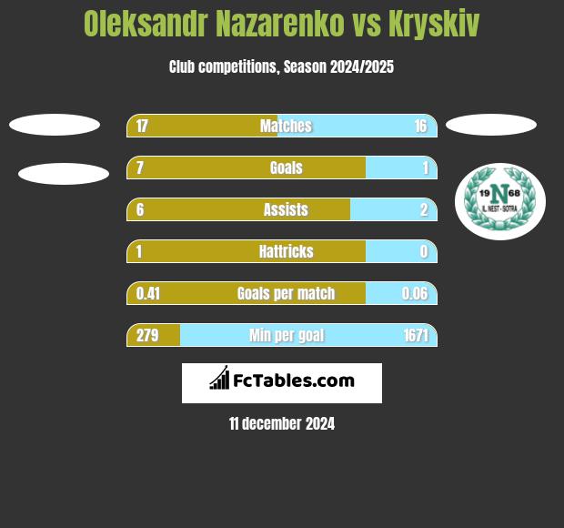 Oleksandr Nazarenko vs Kryskiv h2h player stats