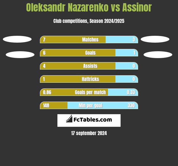 Oleksandr Nazarenko vs Assinor h2h player stats