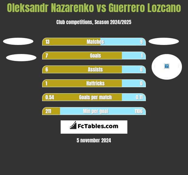 Oleksandr Nazarenko vs Guerrero Lozcano h2h player stats