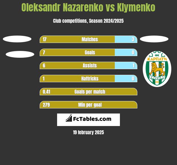 Oleksandr Nazarenko vs Klymenko h2h player stats