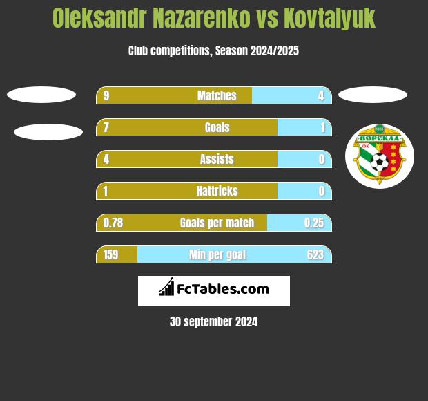 Oleksandr Nazarenko vs Kovtalyuk h2h player stats